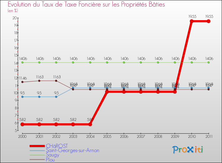 Evolution du taux de la taxe foncière sur le bati pour CHâROST et les communes proches Comparaison des taux de taxe foncière sur le bati pour CHâROST et les communes voisines