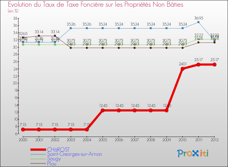 Evolution du taux de la taxe foncière sur les immeubles et terrains non batis pour CHâROST et les communes proches de 2000 à 2012 Comparaison des taux de la taxe foncière sur les immeubles et terrains non batis pour CHâROST et les communes voisines de 2000 à 2012