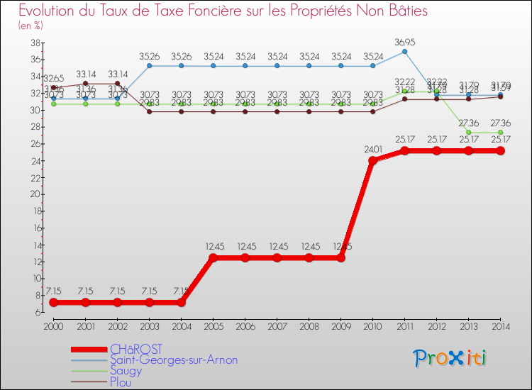 Evolution du taux de la taxe foncière sur les immeubles et terrains non batis pour CHâROST et les communes proches de 2000 à 2014 Comparaison des taux de la taxe foncière sur les immeubles et terrains non batis pour CHâROST et les communes voisines de 2000 à 2014