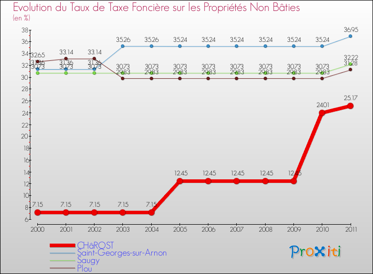 Evolution du taux de la taxe foncière sur les immeubles et terrains non batis pour CHâROST et les communes proches Comparaison des taux de la taxe foncière sur les immeubles et terrains non batis pour CHâROST et les communes voisines
