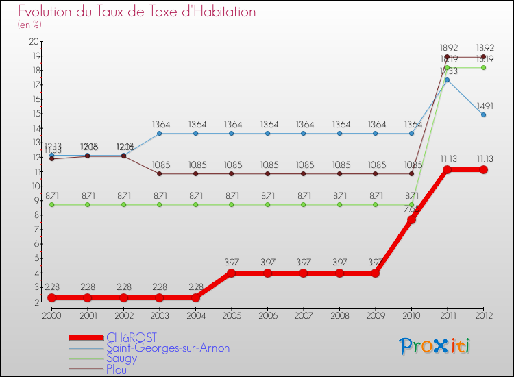 Evolution du taux de la taxe d'habitation pour CHâROST et les communes proches Comparaison des taux de la taxe d'habitation pour CHâROST et les communes voisines