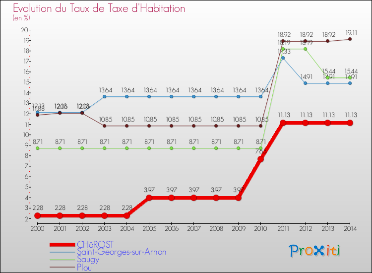 Evolution du taux de la taxe d'habitation pour CHâROST et les communes proches de 2000 à 2014 Comparaison des taux de la taxe d'habitation pour CHâROST et les communes voisines de 2000 à 2014