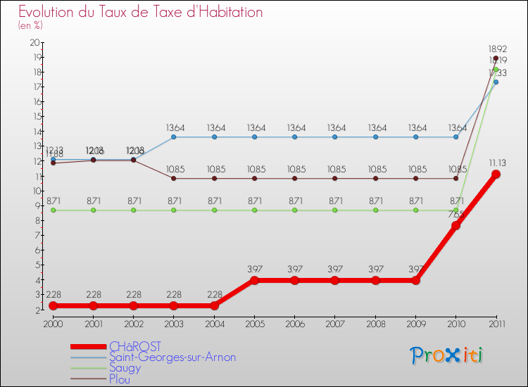Evolution du taux de la taxe d'habitation pour CHâROST et les communes proches Comparaison des taux de la taxe d'habitation pour CHâROST et les communes voisines