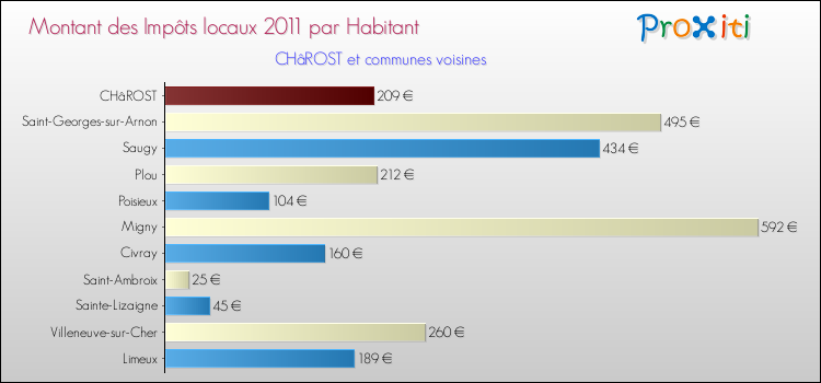 Montant des impôts locaux par Habitant pour CHâROST et les communes proches Comparaison des impôts locaux par habitant pour CHâROST et les communes voisines