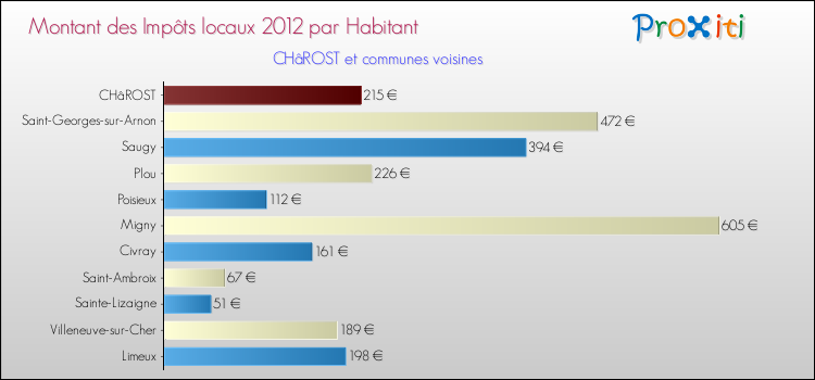 Montant des impôts locaux par Habitant pour CHâROST et les communes proches Comparaison des impôts locaux par habitant pour CHâROST et les communes voisines