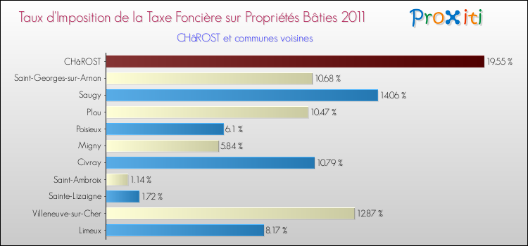 Taux d'imposition de la taxe foncière sur le bati 2011 pour CHâROST et les communes proches Comparaison des taux d'imposition de la taxe foncière sur le bati 2011 pour CHâROST et les communes voisines