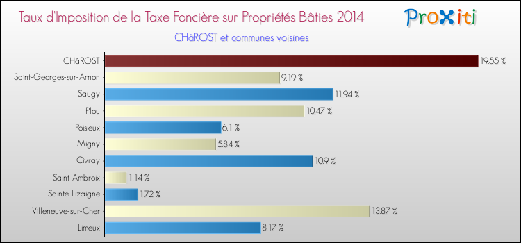 Taux d'imposition de la taxe foncière sur le bati 2014 pour CHâROST et les communes proches Comparaison des taux d'imposition de la taxe foncière sur le bati 2014 pour CHâROST et les communes voisines