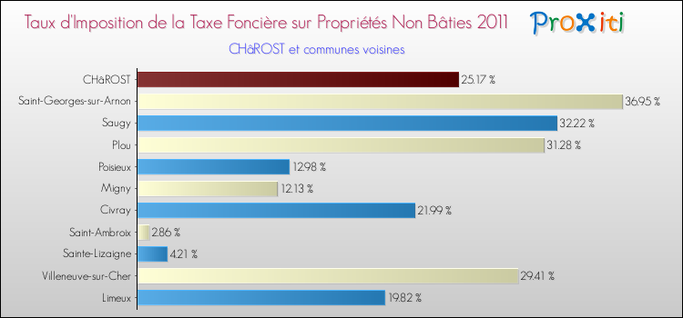 Taux d'imposition de la taxe foncière sur les immeubles et terrains non batis 2011 pour CHâROST et les communes proches Comparaison des taux d'imposition de la taxe foncière sur les immeubles et terrains non batis 2011 pour CHâROST et les communes voisines