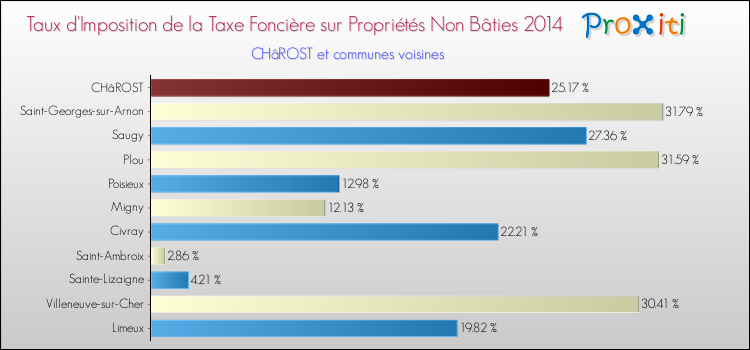 Taux d'imposition de la taxe foncière sur les immeubles et terrains non batis 2014 pour CHâROST et les communes proches Comparaison des taux d'imposition de la taxe foncière sur les immeubles et terrains non batis 2014 pour CHâROST et les communes voisines