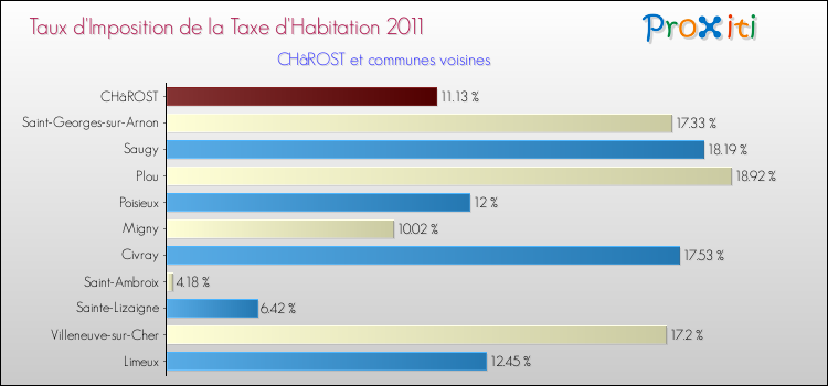 Taux d'imposition de la taxe d'habitation 2011 pour CHâROST et les communes proches Comparaison des taux d'imposition de la taxe d'habitation 2011 pour CHâROST et les communes voisines