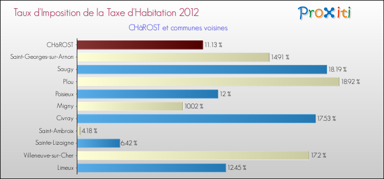 Taux d'imposition de la taxe d'habitation 2012 pour CHâROST et les communes proches Comparaison des taux d'imposition de la taxe d'habitation 2012 pour CHâROST et les communes voisines