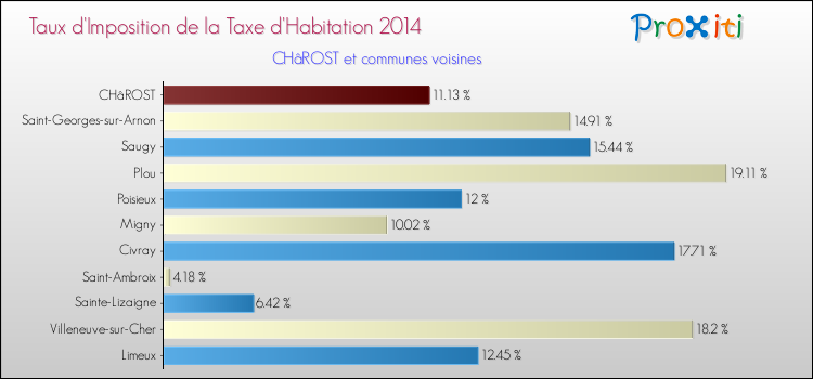Taux d'imposition de la taxe d'habitation 2014 pour CHâROST et les communes proches Comparaison des taux d'imposition de la taxe d'habitation 2014 pour CHâROST et les communes voisines