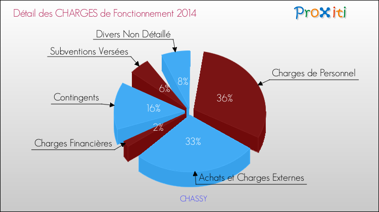 Décomposition des Charges de Fonctionnement 2014 de la commune de CHASSY Charges de Fonctionnement 2014 pour la commune de CHASSY