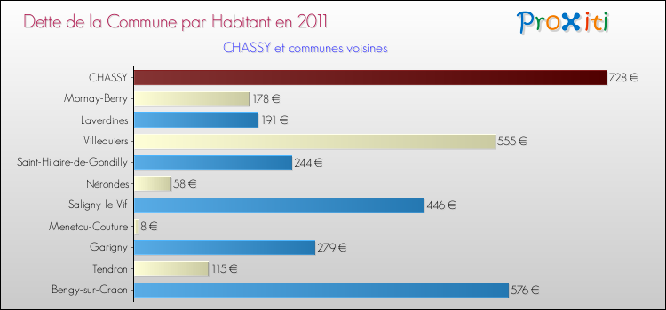 Dette par habitant de la commune en 2011 pour CHASSY et les communes proches Comparaison de la dette par habitant de la commune en 2011 pour CHASSY et les communes voisines