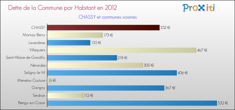 Dette par habitant de la commune en 2012 pour CHASSY et les communes proches Comparaison de la dette par habitant de la commune en 2012 pour CHASSY et les communes voisines
