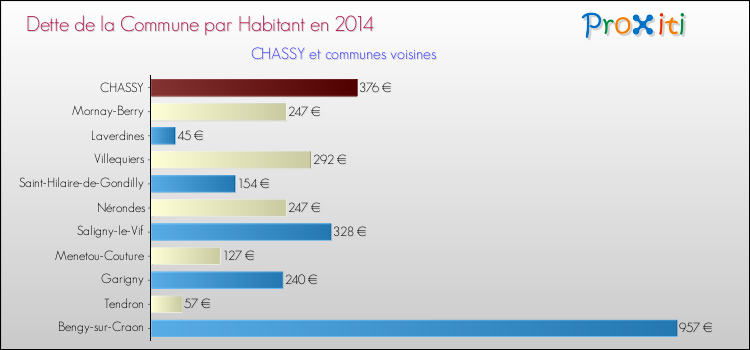 Dette par habitant de la commune en 2014 pour CHASSY et les communes proches Comparaison de la dette par habitant de la commune en 2014 pour CHASSY et les communes voisines
