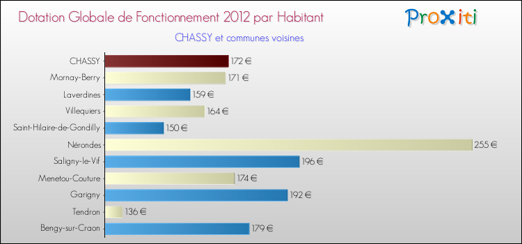 Montant des dotations globales de fonctionnement DGF par Habitant pour CHASSY et les communes proches Comparaison des des dotations globales de fonctionnement DGF par habitant pour CHASSY et les communes voisines
