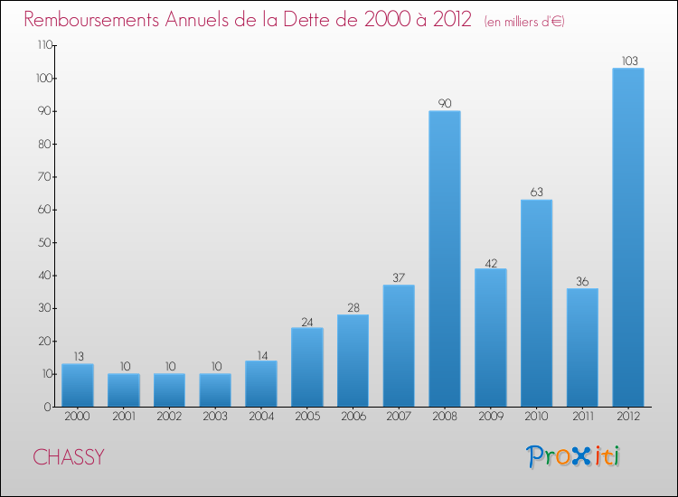 Evolution de l'annuité de la dette pour la commune de CHASSY de 2000 à 2012 Annuités de la dette pour CHASSY de 2000 à 2012