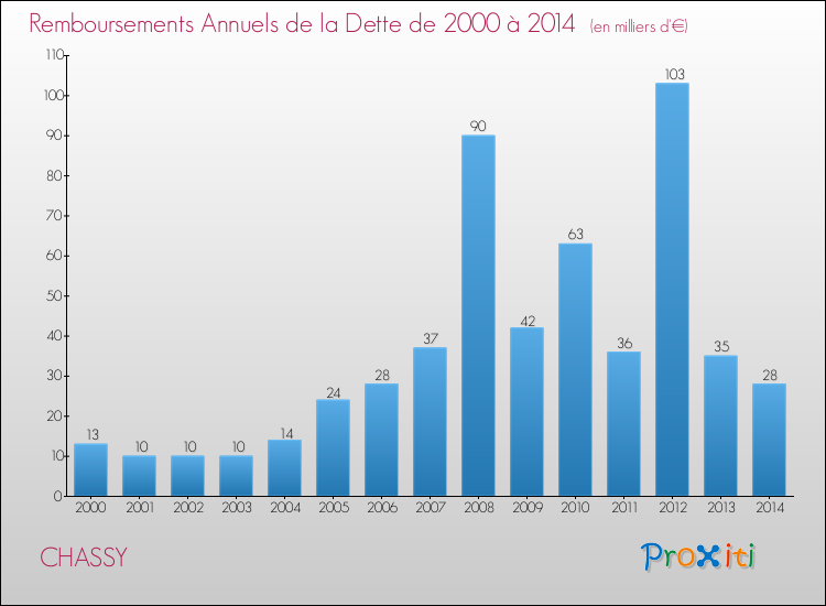 Evolution de l'annuité de la dette pour la commune de CHASSY de 2000 à 2014 Annuités de la dette pour CHASSY de 2000 à 2014