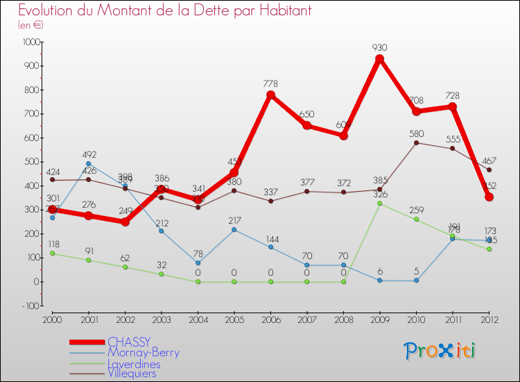 Evolution de la dette par habitant pour la commune de CHASSY et les communes proches de 2000 à 2012 Comparaison de la dette par habitant pour CHASSY et les communes voisines de 2000 à 2012