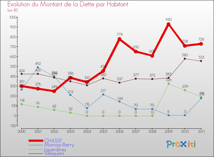 Evolution de la dette par habitant pour la commune de CHASSY et les communes proches Comparaison de la dette par habitant pour CHASSY et les communes voisines