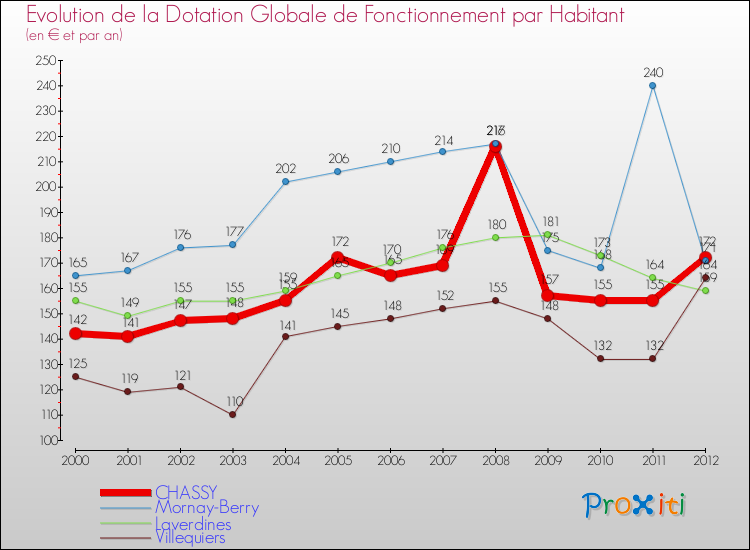 Evolution et montant de la dotation globale de fonctionnement par Habitant pour CHASSY et les communes proches Comparaison des dotations globales de fonctionnement par habitant pour CHASSY et les communes voisines