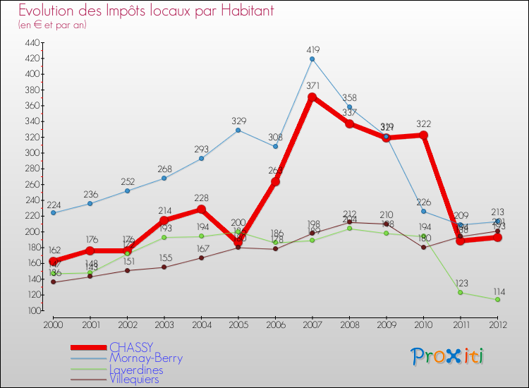 Evolution et montant des impôts locaux par Habitant pour CHASSY et les communes proches Comparaison des impôts locaux par habitant pour CHASSY et les communes voisines