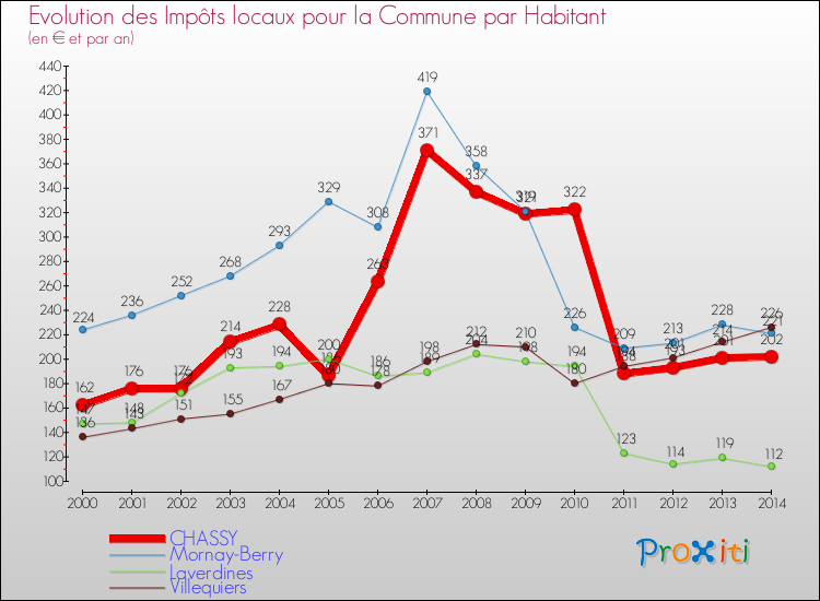 Evolution et montant des impôts locaux par Habitant pour CHASSY et les communes proches de 2000 à 2014 Comparaison des impôts locaux par habitant pour CHASSY et les communes voisines de 2000 à 2014