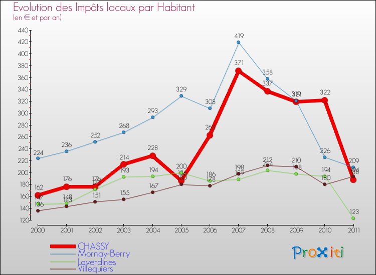 Evolution et montant des impôts locaux par Habitant pour CHASSY et les communes proches Comparaison des impôts locaux par habitant pour CHASSY et les communes voisines