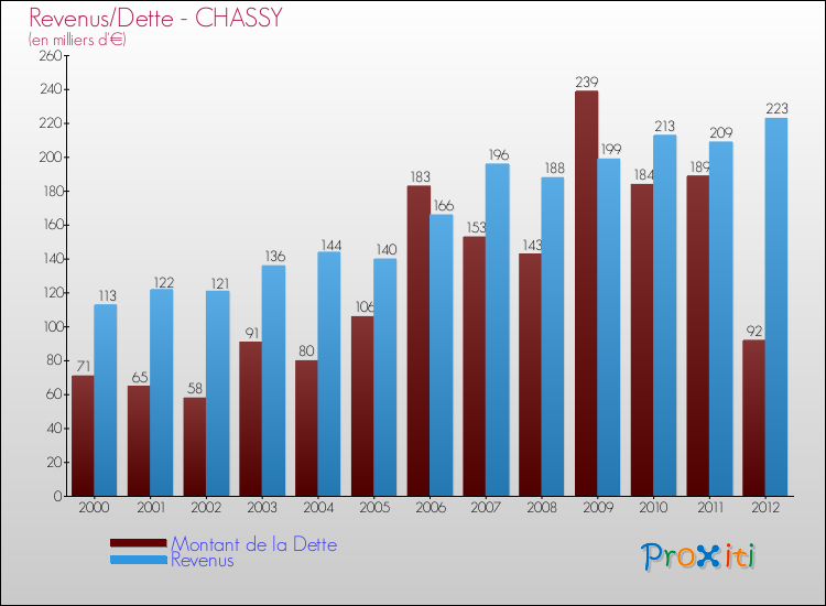 Evolution comparée de la dette et des revenus pour la commune de CHASSY de 2000 à 2012 Comparaison de la dette et des revenus pour CHASSY de 2000 à 2012