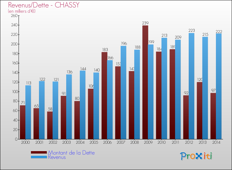Evolution comparée de la dette et des revenus pour la commune de CHASSY de 2000 à 2014 Comparaison de la dette et des revenus pour CHASSY de 2000 à 2014