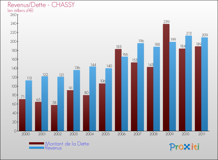 Evolution comparée de la dette et des revenus pour la commune de CHASSY de 2000 à 2011 Comparaison de la dette et des revenus pour CHASSY de 2000 à 2011