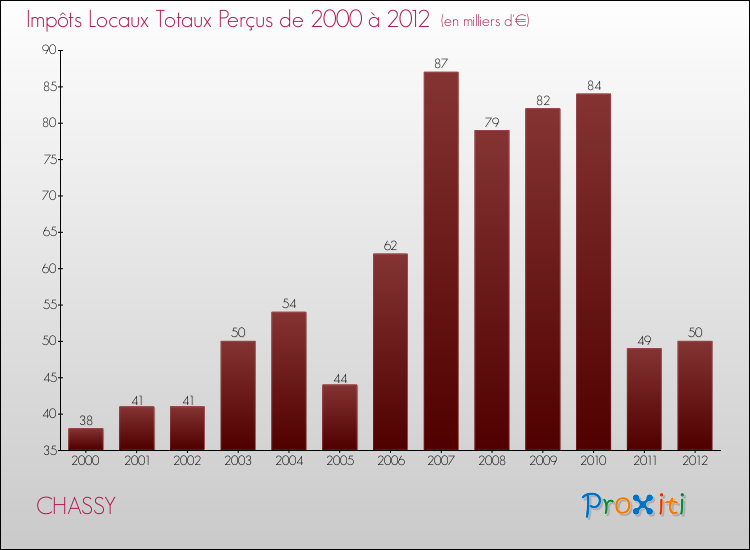Evolution des Impôts Locaux pour la commune de CHASSY de 2000 à 2012 Evolution des Impôts Locaux pour CHASSY de 2000 à 2012
