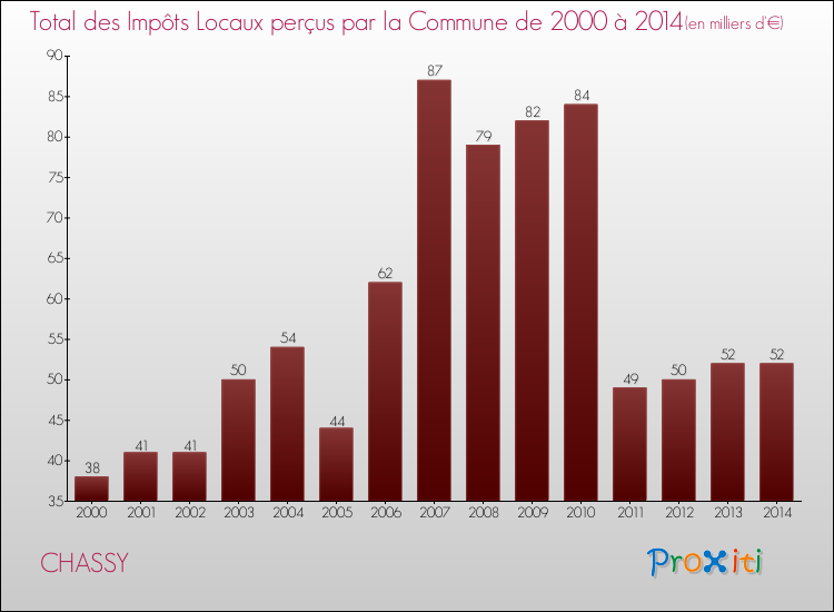 Evolution des Impôts Locaux pour la commune de CHASSY de 2000 à 2014 Evolution des Impôts Locaux pour CHASSY de 2000 à 2014