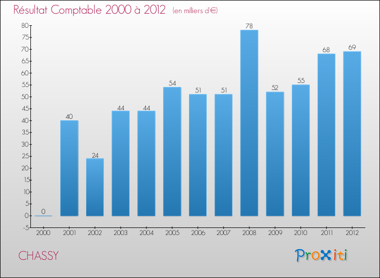 Evolution du résultat comptable pour la commune de CHASSY de 2000 à 2012 Evolution du résultat comptable pour CHASSY de 2000 à 2012