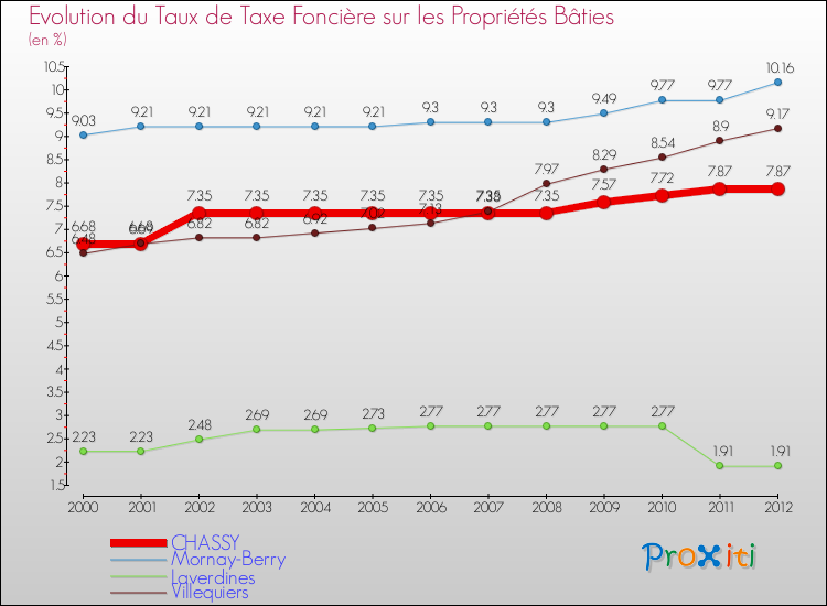 Evolution du taux de la taxe foncière sur le bati pour CHASSY et les communes proches de 2000 à 2012 Comparaison des taux de taxe foncière sur le bati pour CHASSY et les communes voisines de 2000 à 2012