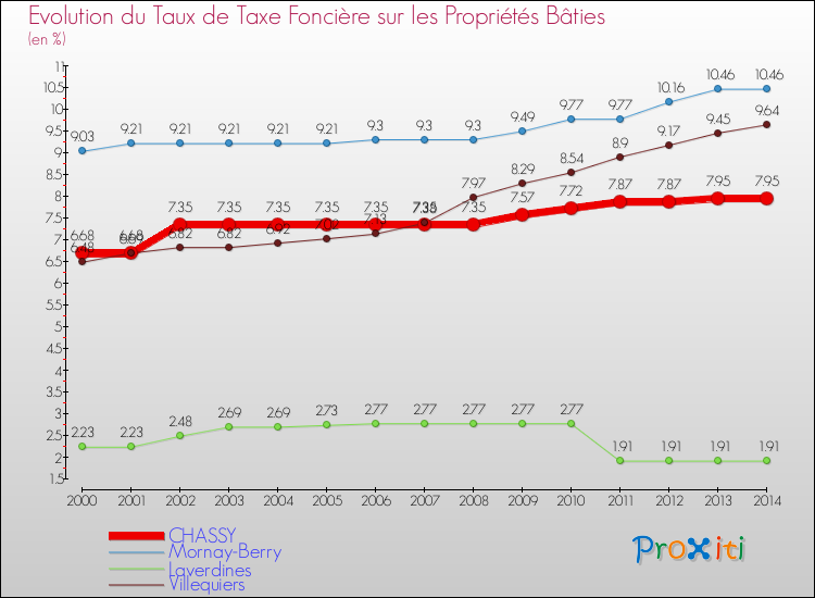 Evolution du taux de la taxe foncière sur le bati pour CHASSY et les communes proches de 2000 à 2014 Comparaison des taux de taxe foncière sur le bati pour CHASSY et les communes voisines de 2000 à 2014