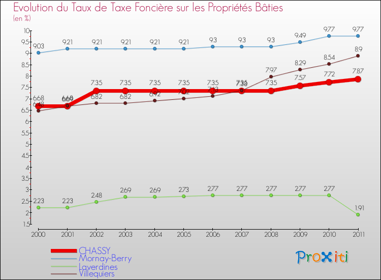 Evolution du taux de la taxe foncière sur le bati pour CHASSY et les communes proches Comparaison des taux de taxe foncière sur le bati pour CHASSY et les communes voisines