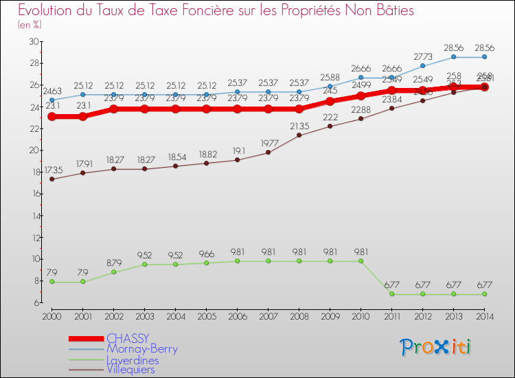Evolution du taux de la taxe foncière sur les immeubles et terrains non batis pour CHASSY et les communes proches de 2000 à 2014 Comparaison des taux de la taxe foncière sur les immeubles et terrains non batis pour CHASSY et les communes voisines de 2000 à 2014