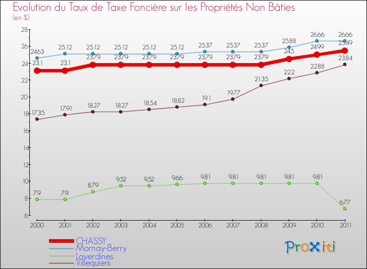 Evolution du taux de la taxe foncière sur les immeubles et terrains non batis pour CHASSY et les communes proches Comparaison des taux de la taxe foncière sur les immeubles et terrains non batis pour CHASSY et les communes voisines
