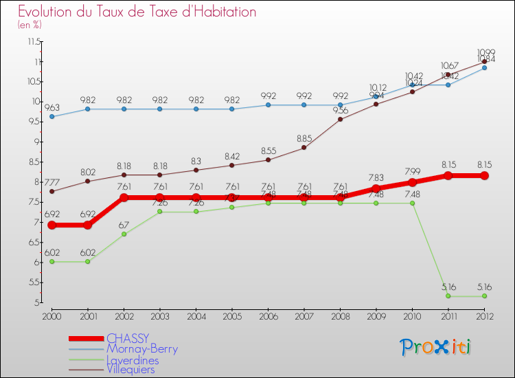 Evolution du taux de la taxe d'habitation pour CHASSY et les communes proches Comparaison des taux de la taxe d'habitation pour CHASSY et les communes voisines