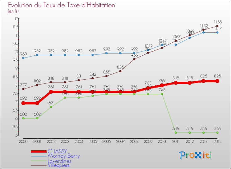 Evolution du taux de la taxe d'habitation pour CHASSY et les communes proches de 2000 à 2014 Comparaison des taux de la taxe d'habitation pour CHASSY et les communes voisines de 2000 à 2014