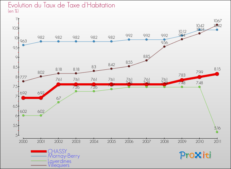 Evolution du taux de la taxe d'habitation pour CHASSY et les communes proches Comparaison des taux de la taxe d'habitation pour CHASSY et les communes voisines