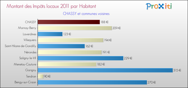 Montant des impôts locaux par Habitant pour CHASSY et les communes proches Comparaison des impôts locaux par habitant pour CHASSY et les communes voisines