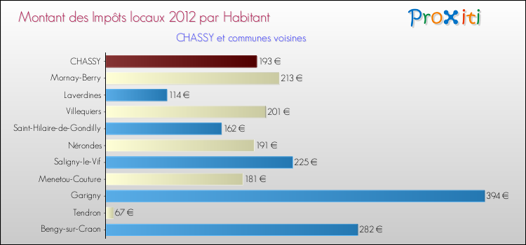 Montant des impôts locaux par Habitant pour CHASSY et les communes proches Comparaison des impôts locaux par habitant pour CHASSY et les communes voisines