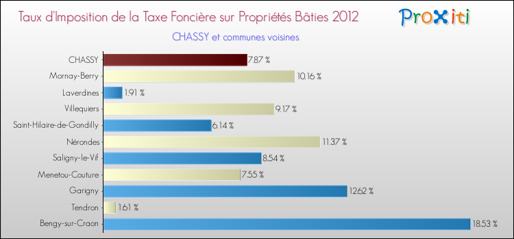 Taux d'imposition de la taxe foncière sur le bati 2012 pour CHASSY et les communes proches Comparaison des taux d'imposition de la taxe foncière sur le bati 2012 pour CHASSY et les communes voisines