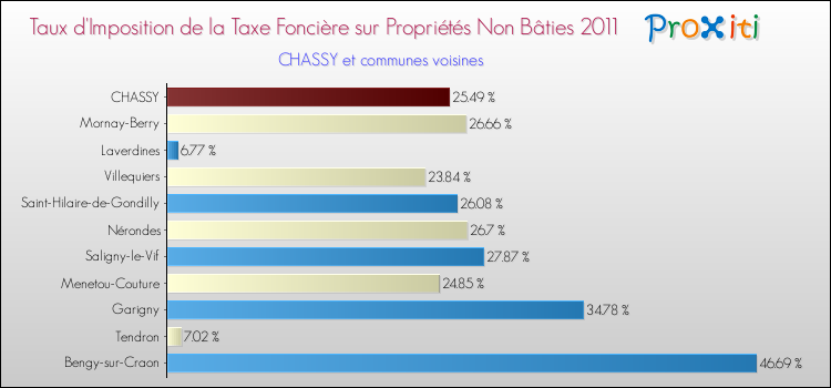 Taux d'imposition de la taxe foncière sur les immeubles et terrains non batis 2011 pour CHASSY et les communes proches Comparaison des taux d'imposition de la taxe foncière sur les immeubles et terrains non batis 2011 pour CHASSY et les communes voisines
