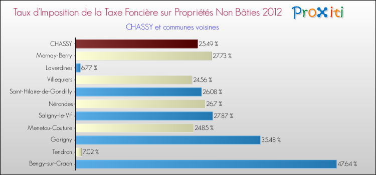Taux d'imposition de la taxe foncière sur les immeubles et terrains non batis 2012 pour CHASSY et les communes proches Comparaison des taux d'imposition de la taxe foncière sur les immeubles et terrains non batis 2012 pour CHASSY et les communes voisines