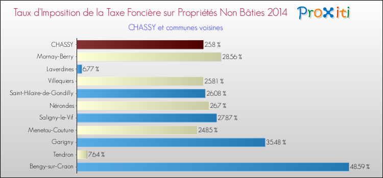 Taux d'imposition de la taxe foncière sur les immeubles et terrains non batis 2014 pour CHASSY et les communes proches Comparaison des taux d'imposition de la taxe foncière sur les immeubles et terrains non batis 2014 pour CHASSY et les communes voisines