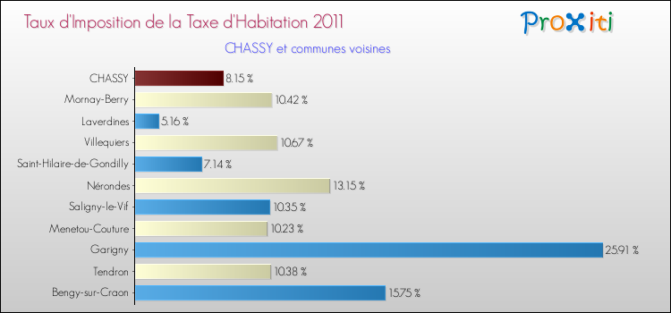 Taux d'imposition de la taxe d'habitation 2011 pour CHASSY et les communes proches Comparaison des taux d'imposition de la taxe d'habitation 2011 pour CHASSY et les communes voisines